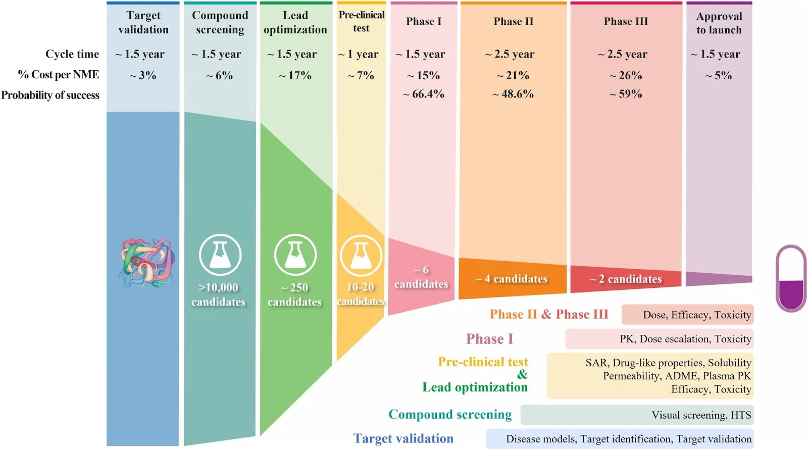 Drug discovery and development failure rates at each step