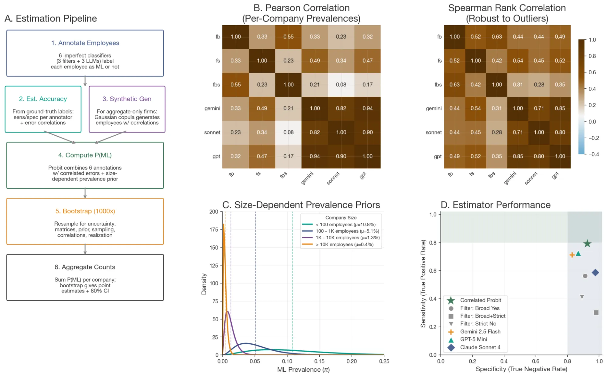 Estimation pipeline: annotation, keyword filters, LLM estimators, bootstrap probit model with size-dependent priors, and estimator performance validation