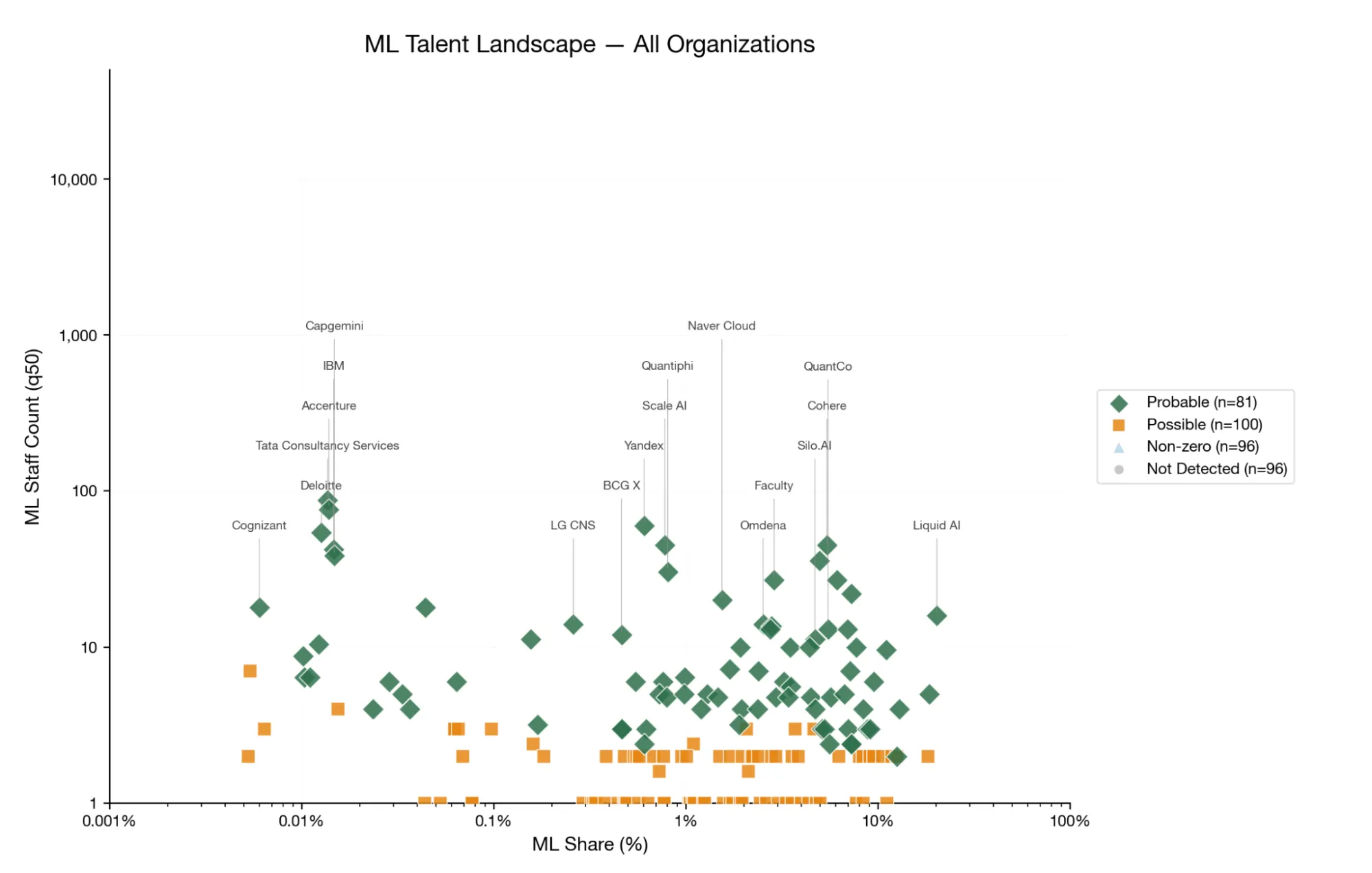 Nepenthe: ML Research Talent in IT Consultancies