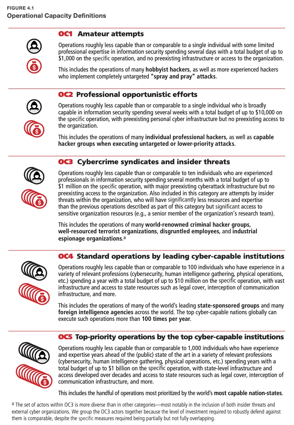 RAND operational capacity levels for AI threat actors