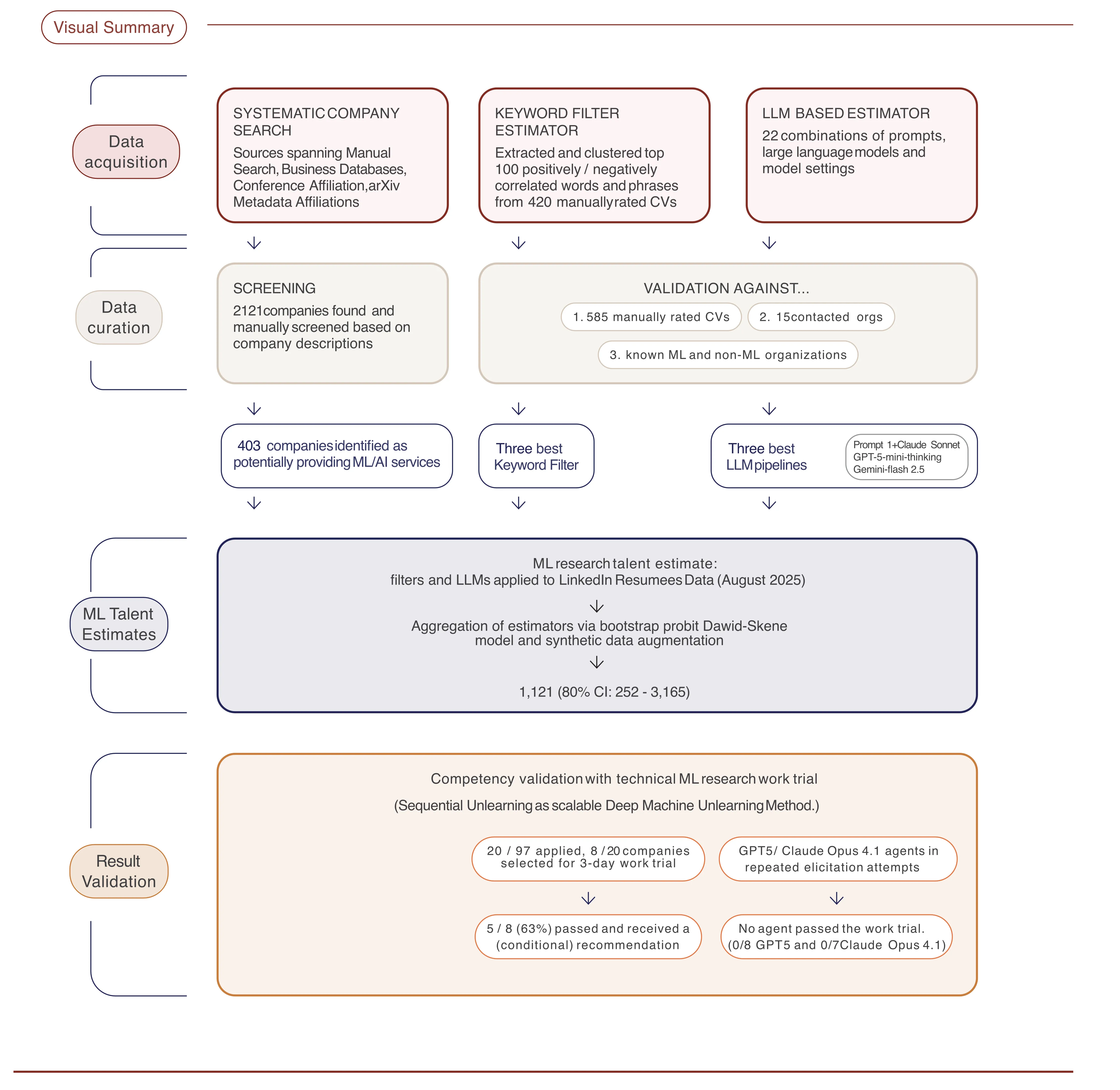 Visual summary of the Nepenthe study: systematic search of 2,121 companies, screening to 403 ML consultancies, talent estimation via keyword filters and LLMs, and work trial validation